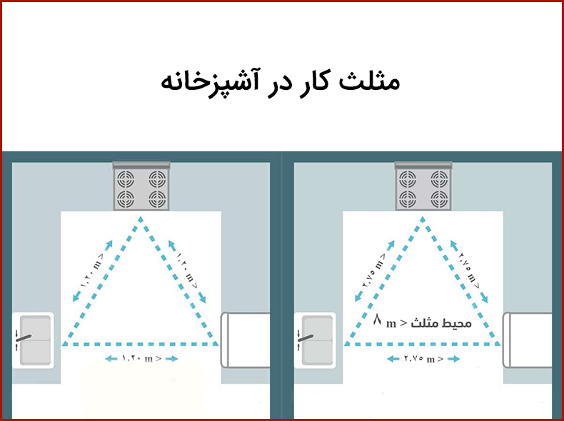 مثلث کار در آشپزخانه